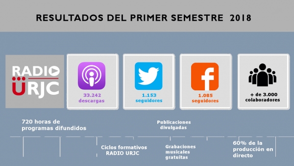 RESULTADOS DE RADIO URJC A JUNIO DEL 2018