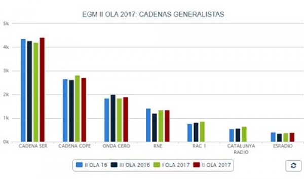 3ª ESTUDIO GENERAL DE MEDIOS (EGM) DEL 2017